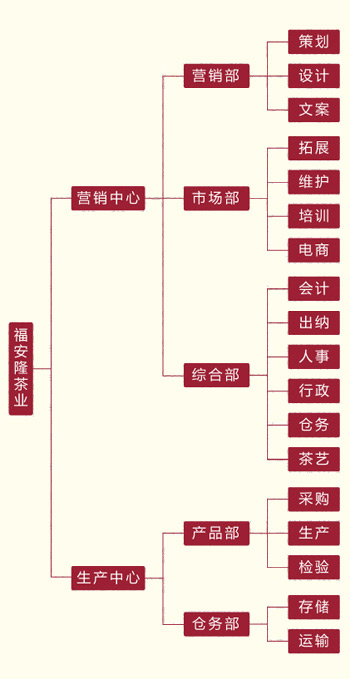 福安隆茶叶公司架构